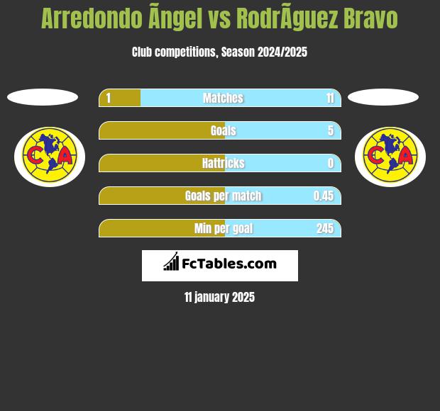 Arredondo Ãngel vs RodrÃ­guez Bravo h2h player stats