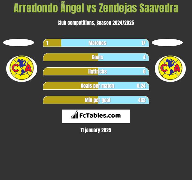 Arredondo Ãngel vs Zendejas Saavedra h2h player stats