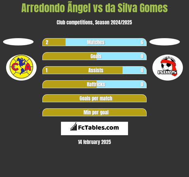 Arredondo Ãngel vs da Silva Gomes h2h player stats