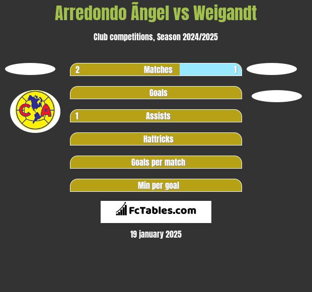 Arredondo Ãngel vs Weigandt h2h player stats