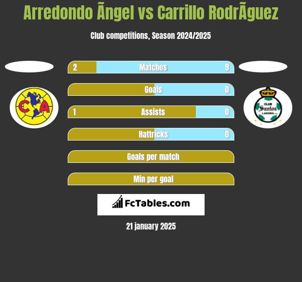 Arredondo Ãngel vs Carrillo RodrÃ­guez h2h player stats