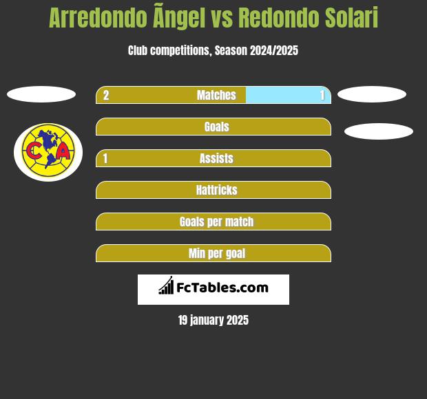 Arredondo Ãngel vs Redondo Solari h2h player stats