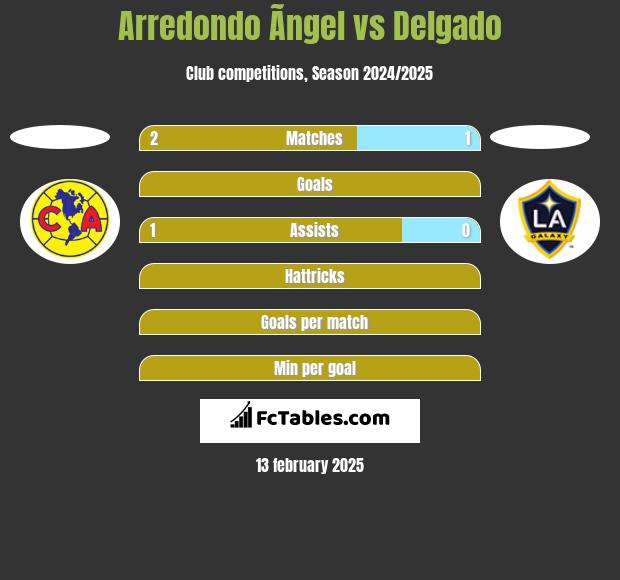 Arredondo Ãngel vs Delgado h2h player stats