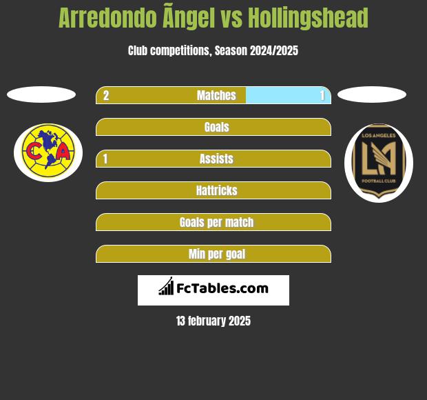 Arredondo Ãngel vs Hollingshead h2h player stats