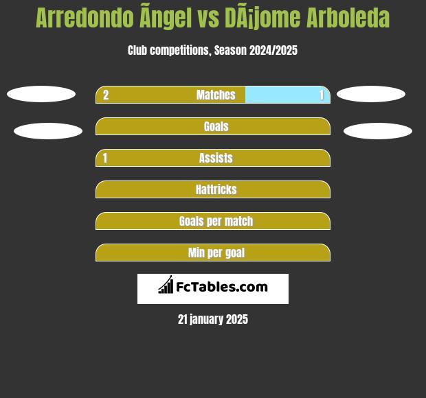 Arredondo Ãngel vs DÃ¡jome Arboleda h2h player stats