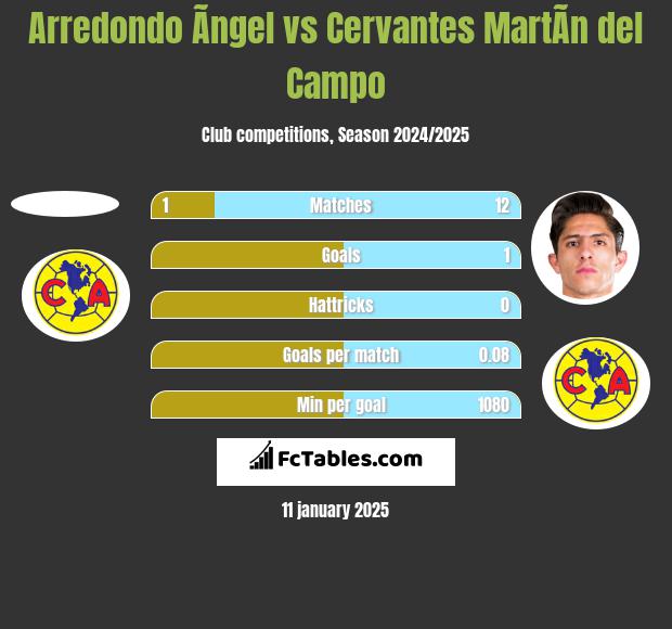 Arredondo Ãngel vs Cervantes MartÃ­n del Campo h2h player stats