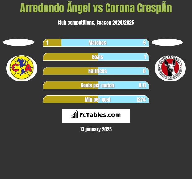 Arredondo Ãngel vs Corona CrespÃ­n h2h player stats