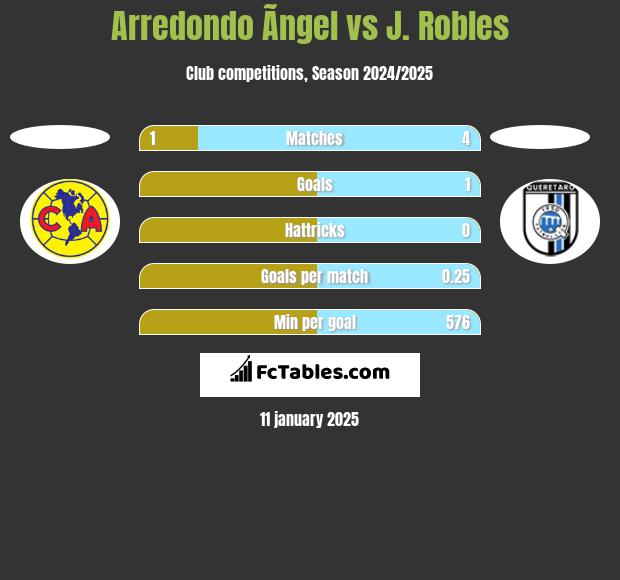 Arredondo Ãngel vs J. Robles h2h player stats