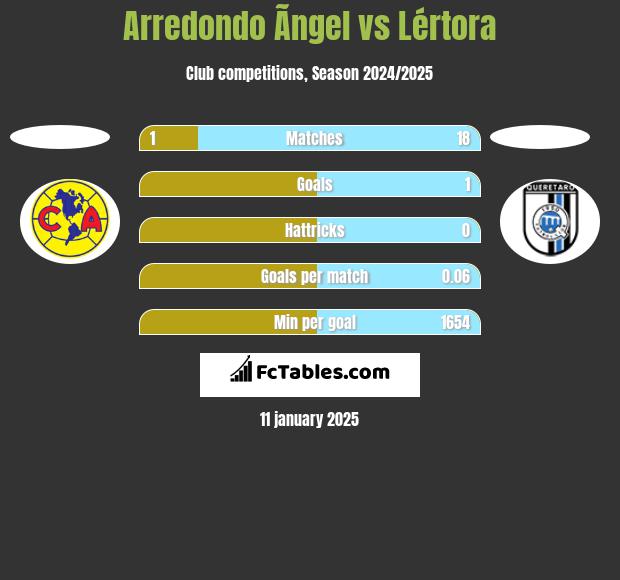 Arredondo Ãngel vs Lértora h2h player stats