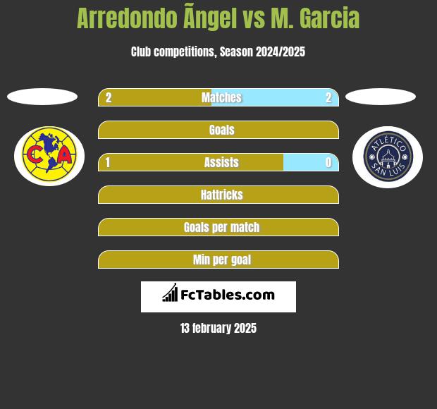 Arredondo Ãngel vs M. Garcia h2h player stats