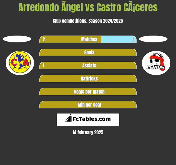 Arredondo Ãngel vs Castro CÃ¡ceres h2h player stats