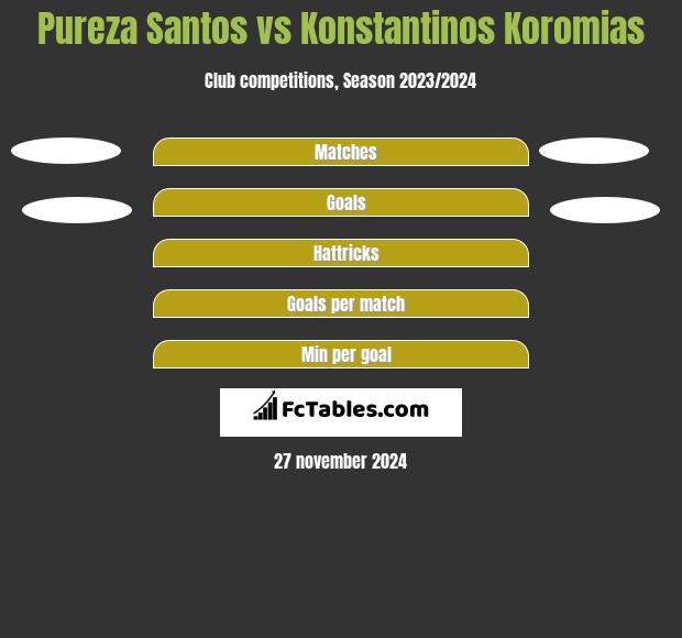 Pureza Santos vs Konstantinos Koromias h2h player stats