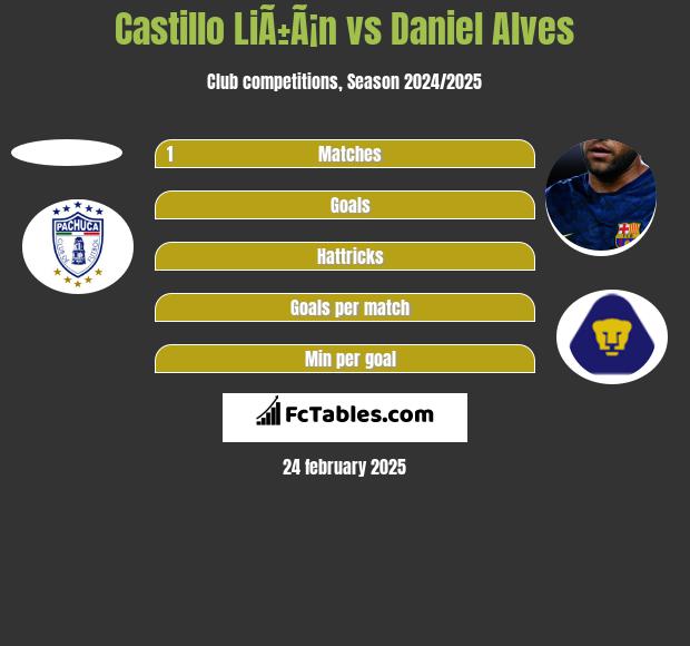 Castillo LiÃ±Ã¡n vs Daniel Alves h2h player stats