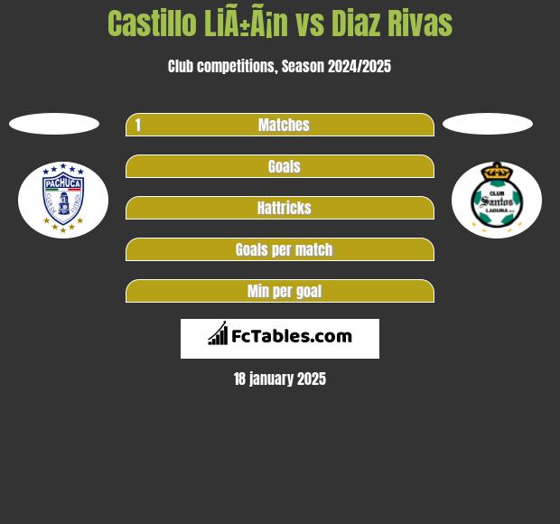 Castillo LiÃ±Ã¡n vs Diaz Rivas h2h player stats