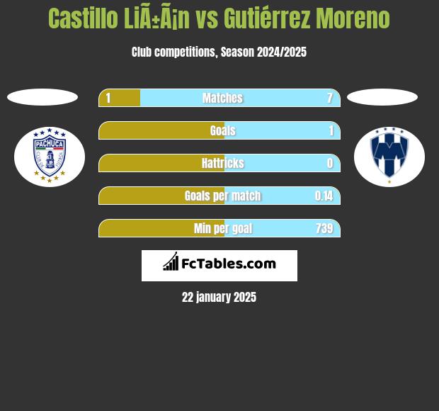 Castillo LiÃ±Ã¡n vs Gutiérrez Moreno h2h player stats