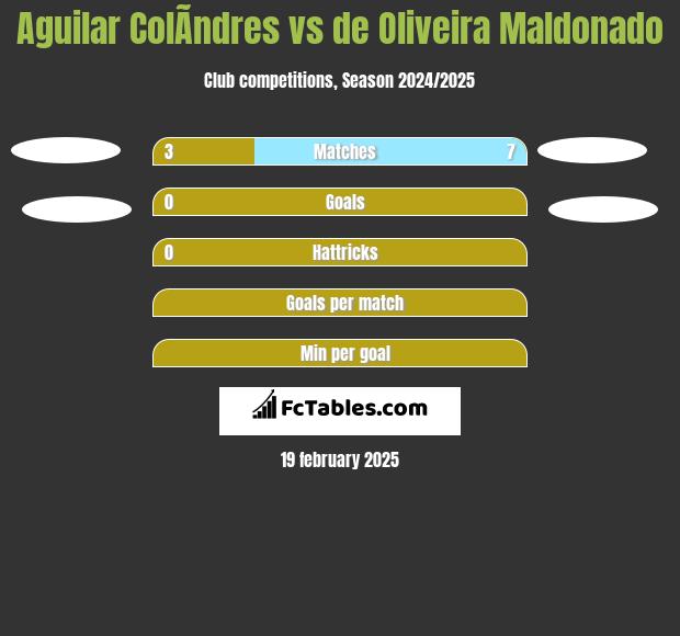 Aguilar ColÃ­ndres vs de Oliveira Maldonado h2h player stats