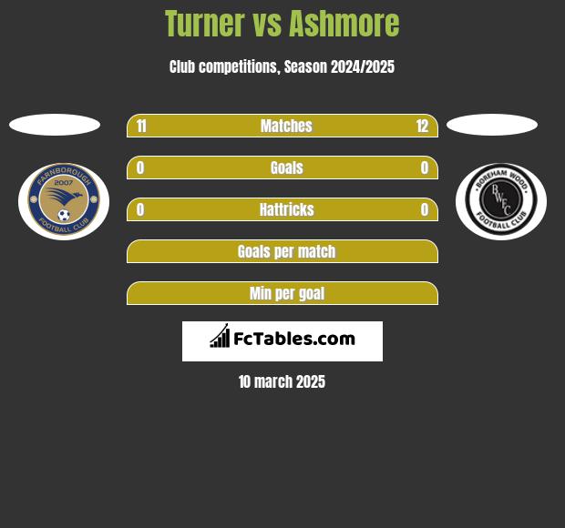 Turner vs Ashmore h2h player stats