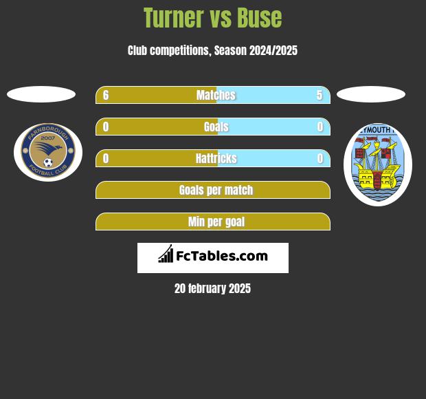 Turner vs Buse h2h player stats