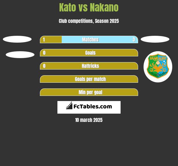 Kato vs Nakano h2h player stats