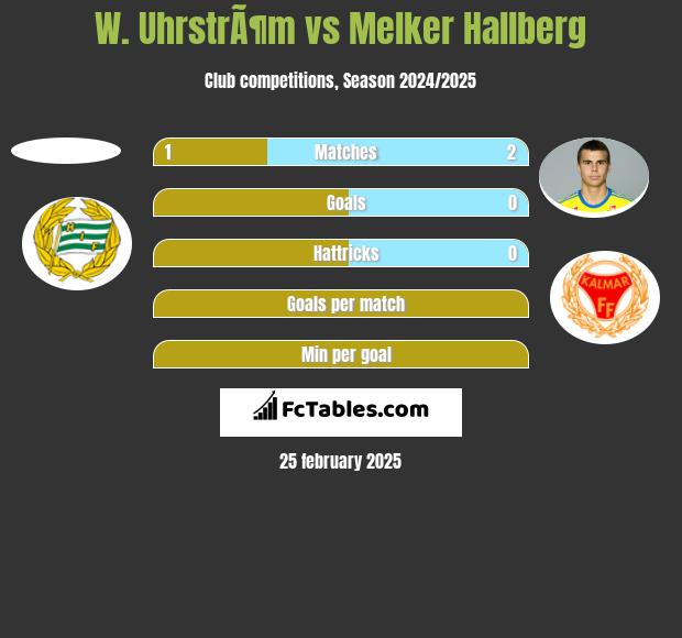 W. UhrstrÃ¶m vs Melker Hallberg h2h player stats