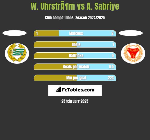 W. UhrstrÃ¶m vs A. Sabriye h2h player stats