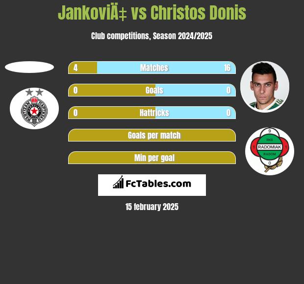 JankoviÄ‡ vs Christos Donis h2h player stats