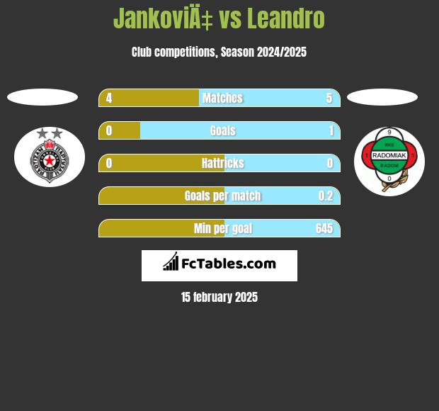 JankoviÄ‡ vs Leandro h2h player stats