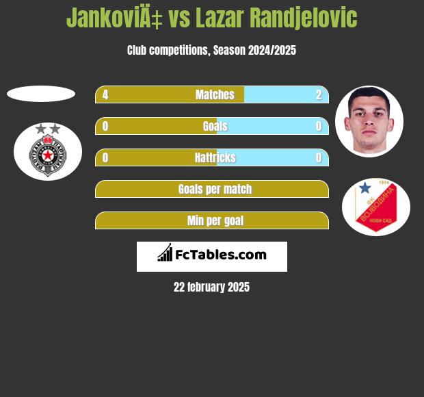 JankoviÄ‡ vs Lazar Randjelovic h2h player stats