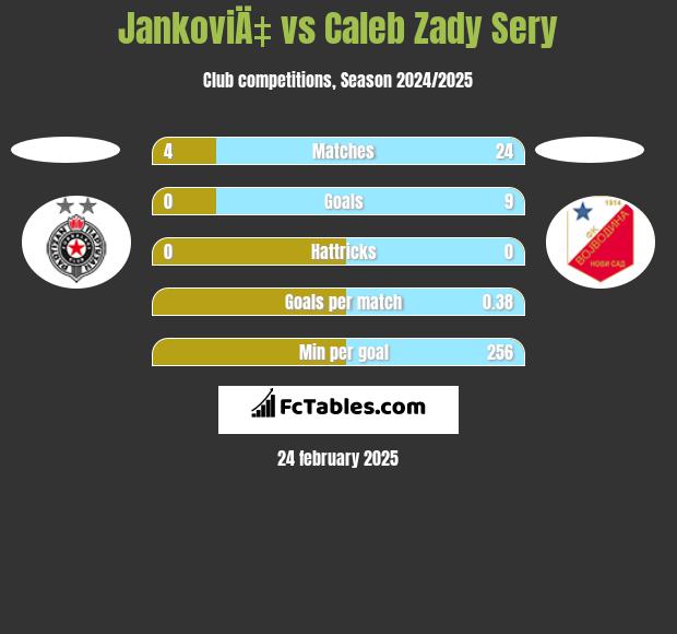 JankoviÄ‡ vs Caleb Zady Sery h2h player stats