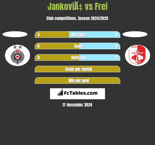 JankoviÄ‡ vs Frei h2h player stats