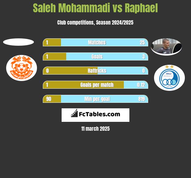 Saleh Mohammadi vs Raphael h2h player stats