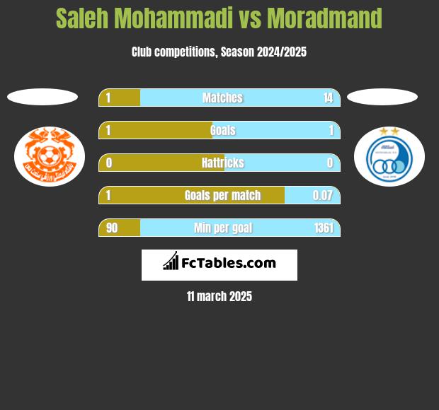 Saleh Mohammadi vs Moradmand h2h player stats