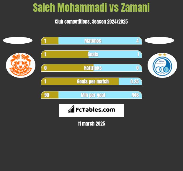 Saleh Mohammadi vs Zamani h2h player stats