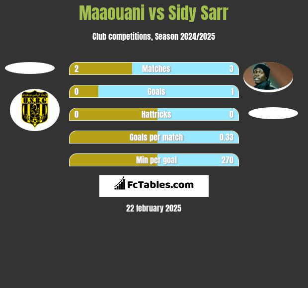 Maaouani vs Sidy Sarr h2h player stats