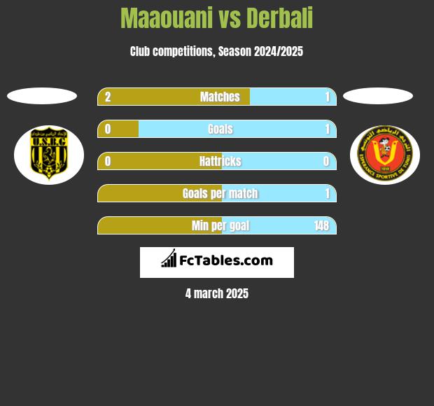 Maaouani vs Derbali h2h player stats