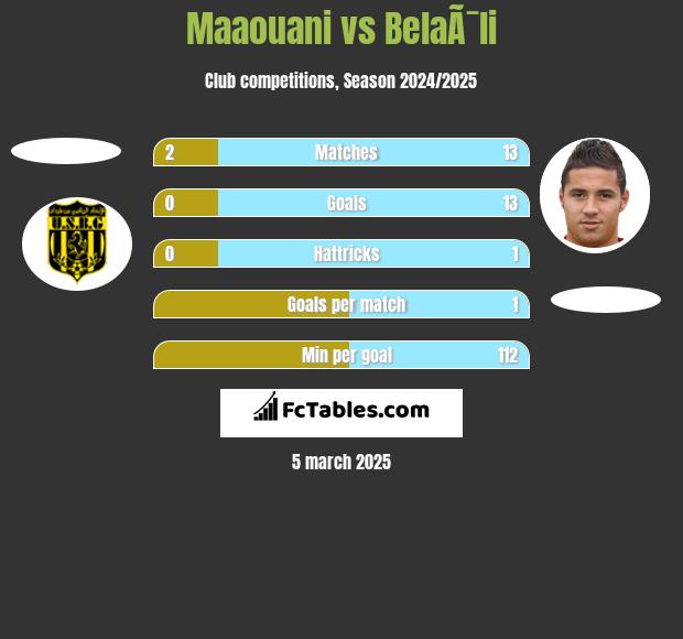 Maaouani vs BelaÃ¯li h2h player stats