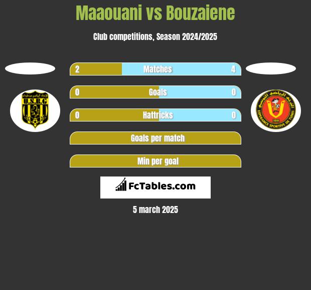 Maaouani vs Bouzaiene h2h player stats