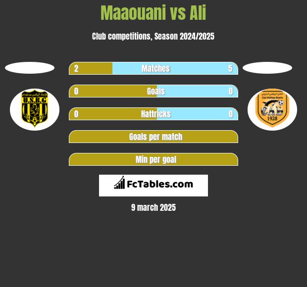 Maaouani vs Ali h2h player stats