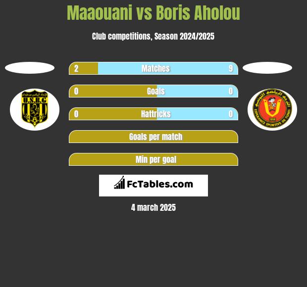 Maaouani vs Boris Aholou h2h player stats