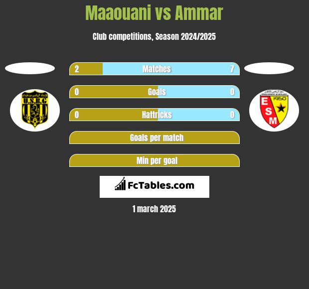 Maaouani vs Ammar h2h player stats