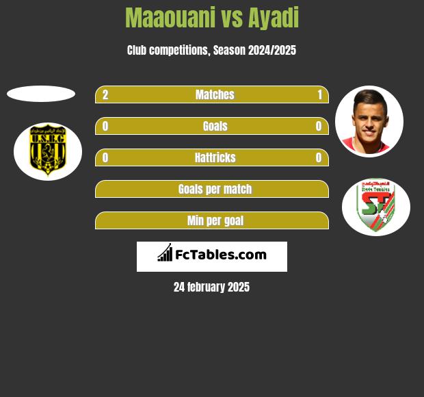 Maaouani vs Ayadi h2h player stats