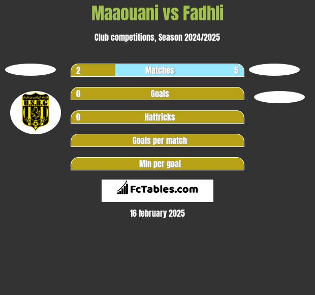 Maaouani vs Fadhli h2h player stats