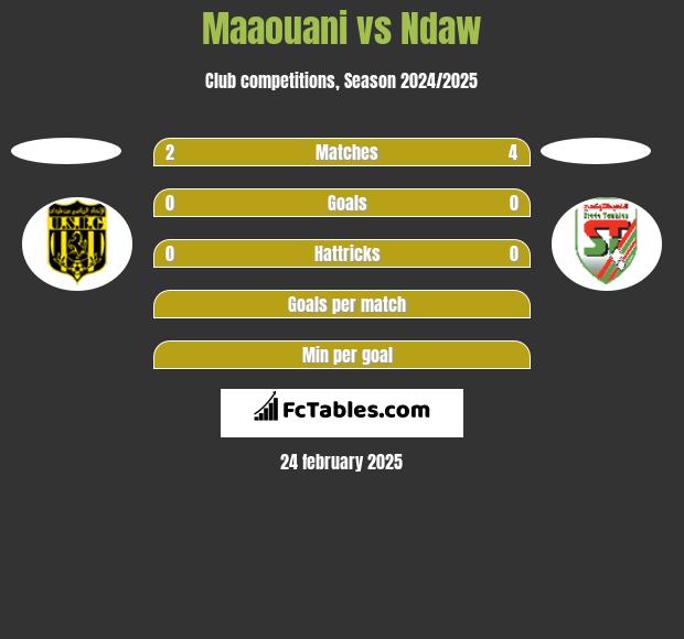 Maaouani vs Ndaw h2h player stats