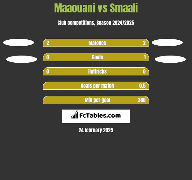 Maaouani vs Smaali h2h player stats