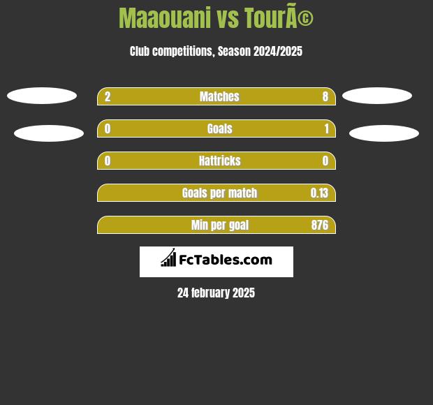 Maaouani vs TourÃ© h2h player stats