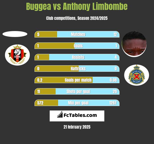 Buggea vs Anthony Limbombe h2h player stats