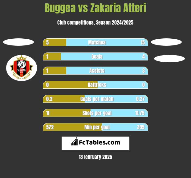 Buggea vs Zakaria Atteri h2h player stats