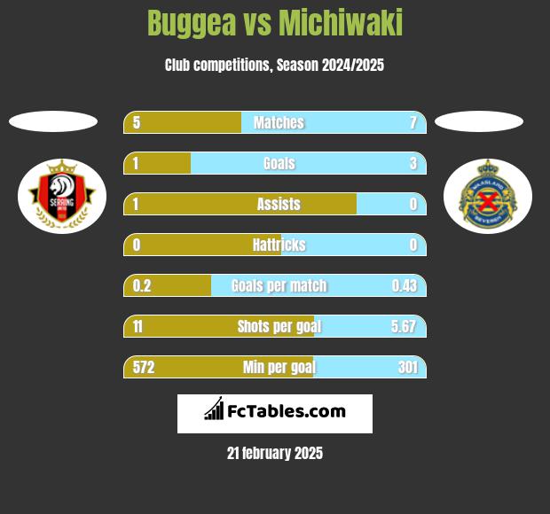 Buggea vs Michiwaki h2h player stats