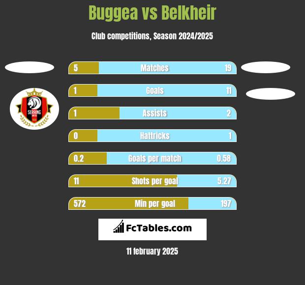 Buggea vs Belkheir h2h player stats