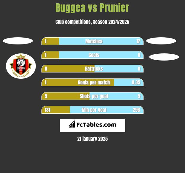 Buggea vs Prunier h2h player stats